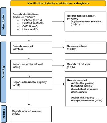 Advances in preventive vaccine development against HTLV-1 infection: A systematic review of the last 35 years